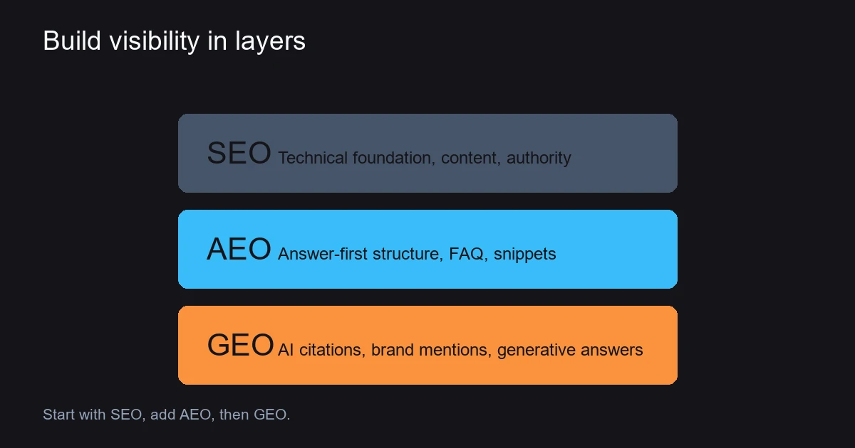 GEO, AEO and SEO: how they differ and work together