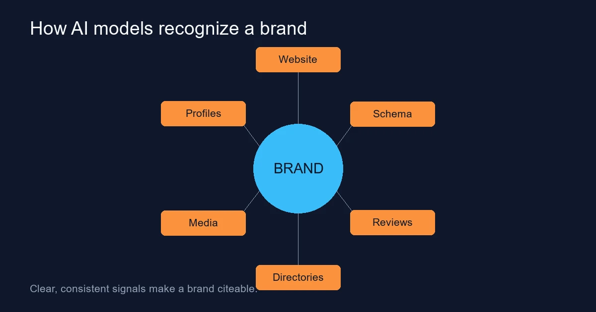 How AI Models Decide Which Brands to Mention