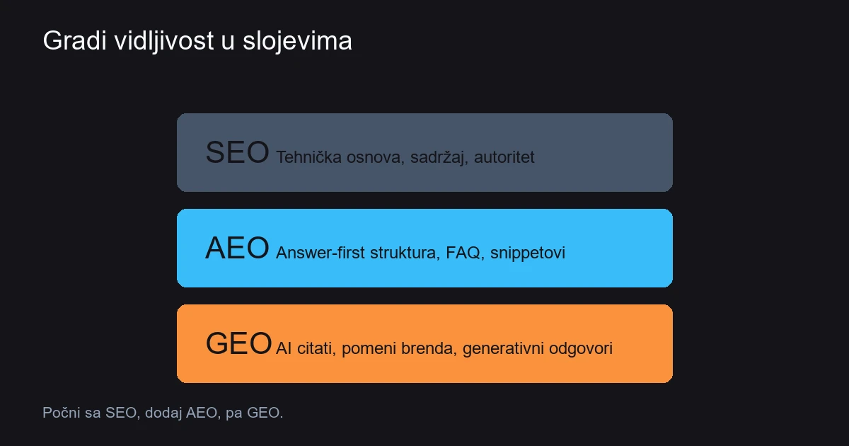 GEO, AEO i SEO: kako se razlikuju i kako rade zajedno
