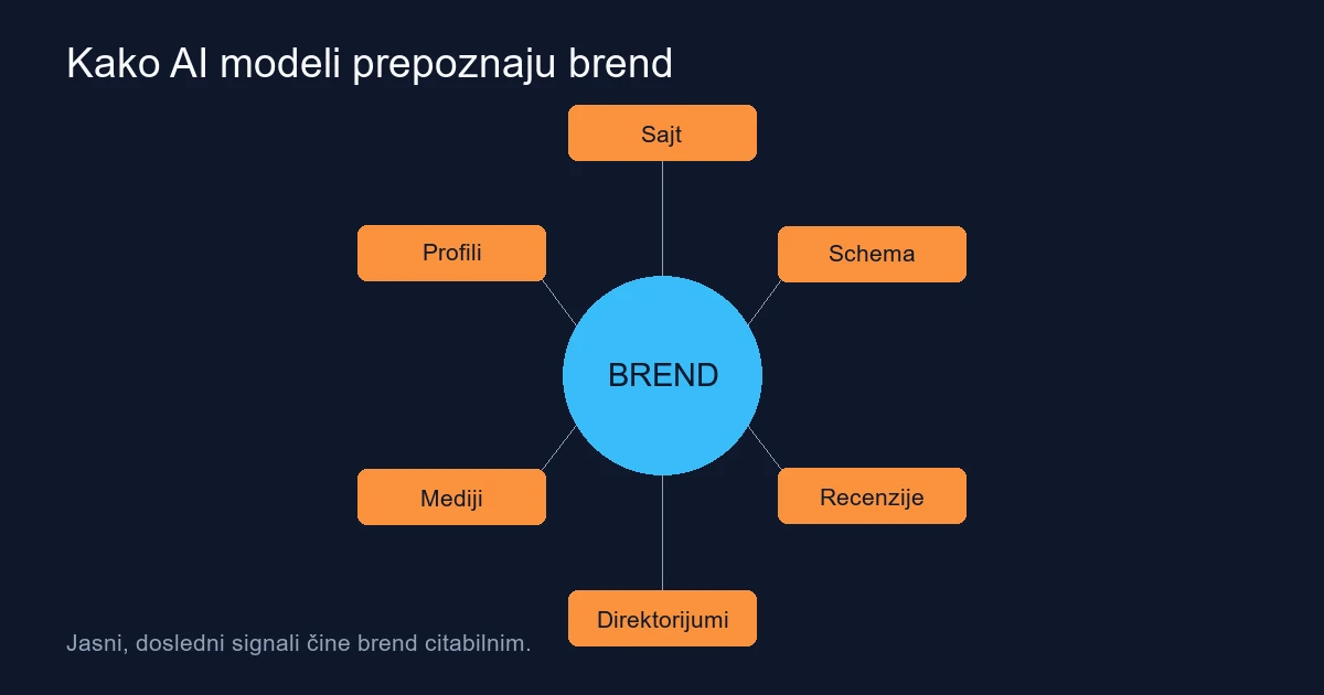 Kako AI modeli biraju koje brendove pominju