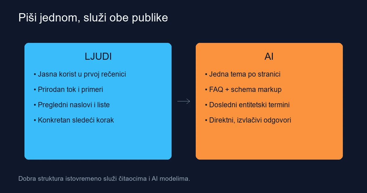 Kako napisati tekst koji odgovara i ljudima i AI modelima