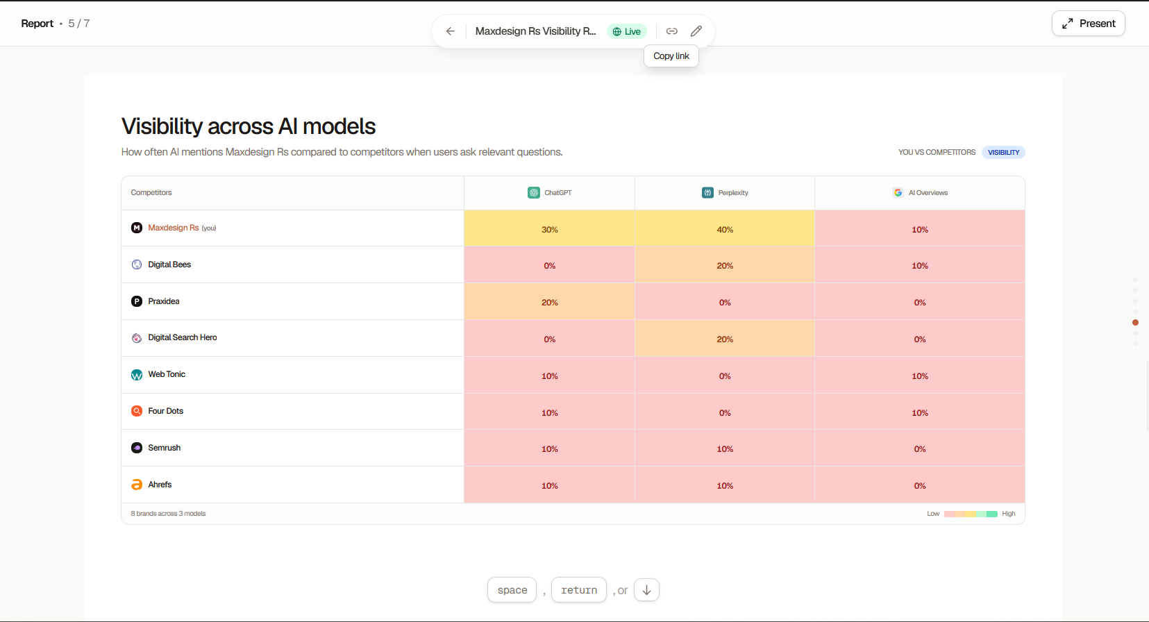 MaxDesign AI visibility report model comparison for ChatGPT Perplexity and Google AI Overviews