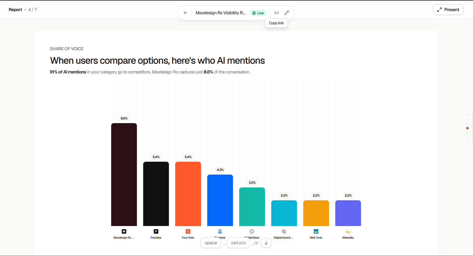 MaxDesign AI visibility report showing 8.6 percent share of voice